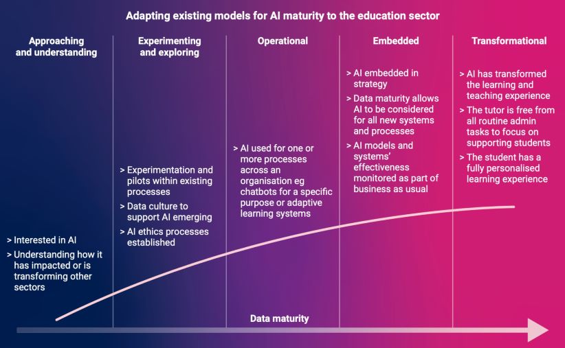 The chart outlines the stages of AI maturity in the education sector. It is divided into five columns: “Approaching and understanding,” “Experimenting and exploring,” “Operational,” “Embedded,” and “Transformational.” Each column contains bullet points outlining specific characteristics or developments associated with that stage. A pink line labelled “Data maturity” runs diagonally across the chart, indicating an increase in data maturity corresponding with advancements through the stages.