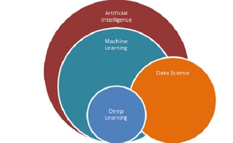 The image is a Venn diagram consisting of four overlapping circles of different colors. Each circle represents a field related to technology and data: A large dark red circle labeled “Artificial Intelligence.” A medium teal circle labeled “Machine Learning” overlapping with the AI circle, indicating that Machine Learning is a subset of AI. A small blue circle labeled “Deep Learning” inside the Machine Learning circle, indicating that Deep Learning is a subset of both AI and ML. An orange circle labeled “Data Science” partially overlaps with the AI and ML circles but is mostly separate.