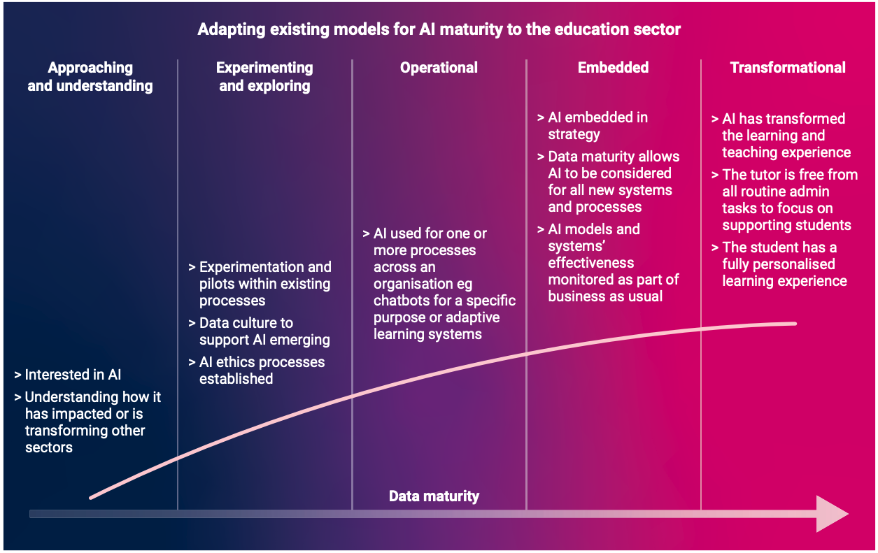 AI maturity model, described in full detail in this blog post.