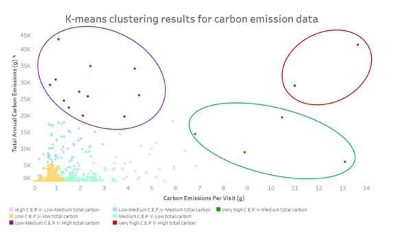 Clusters of emissions data