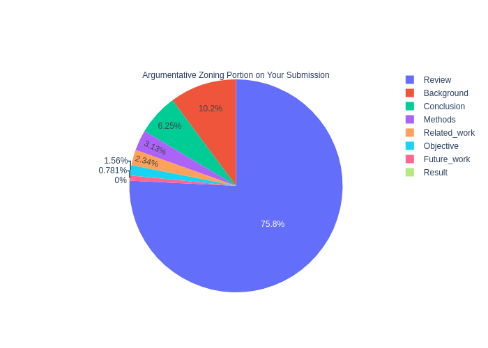 The pie chart titled "Argumentative Zoning Portion on Your Submission" shows the following distribution: Review (75.8%, blue), Background (10.2%, red), Conclusion (6.25%, green), Methods (3.13%, purple), Related work (2.34%, orange), Objective (1.56%, blue), Future work (0.78%, pink), and Result (0%, light green)