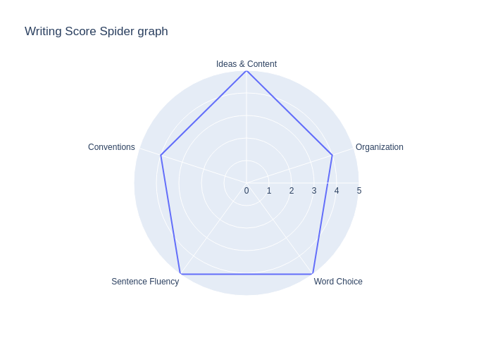 "Writing Score Spider graph" with a radial scale from 0 to 5. Five categories are evaluated: "Ideas & Content," (5) "Organization," (4)"Word Choice," "Sentence Fluency,"(5) and "Conventions." (4). A polygonal line connects the scores in each category, forming a shape that represents the overall score, indicating a relatively high and balanced performance across all areas of writing.