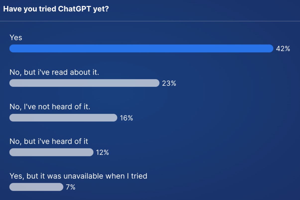 Poll showing 42% of attendees had used ChatGPT