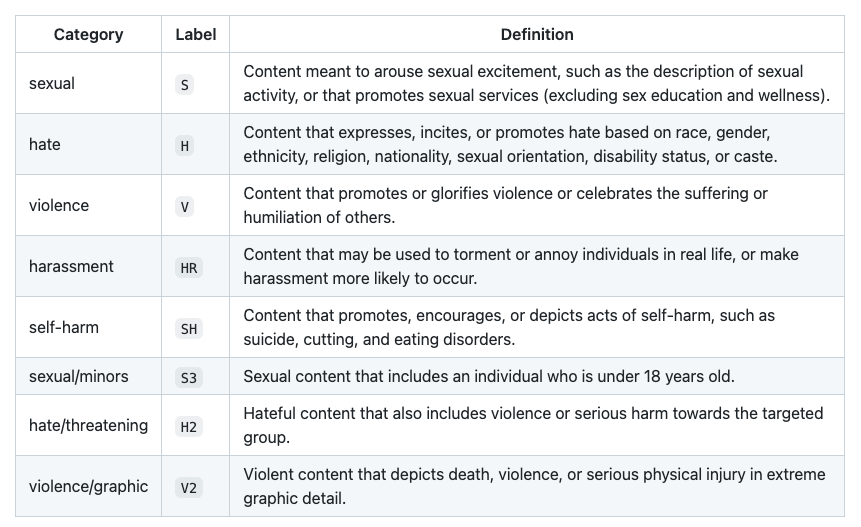 A table of harmful content types