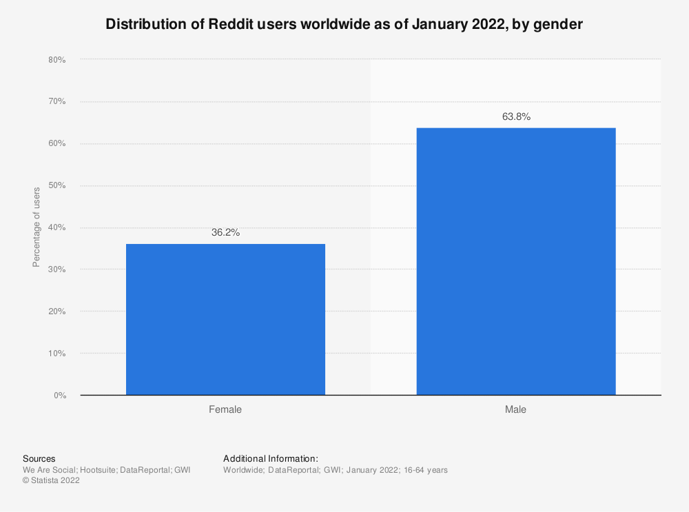 The bar chart shows the distribution of Reddit users worldwide as of January 2022, by gender. There are two bars; one represents female users at 36.2%, and the other represents male users at 63.8%. 
