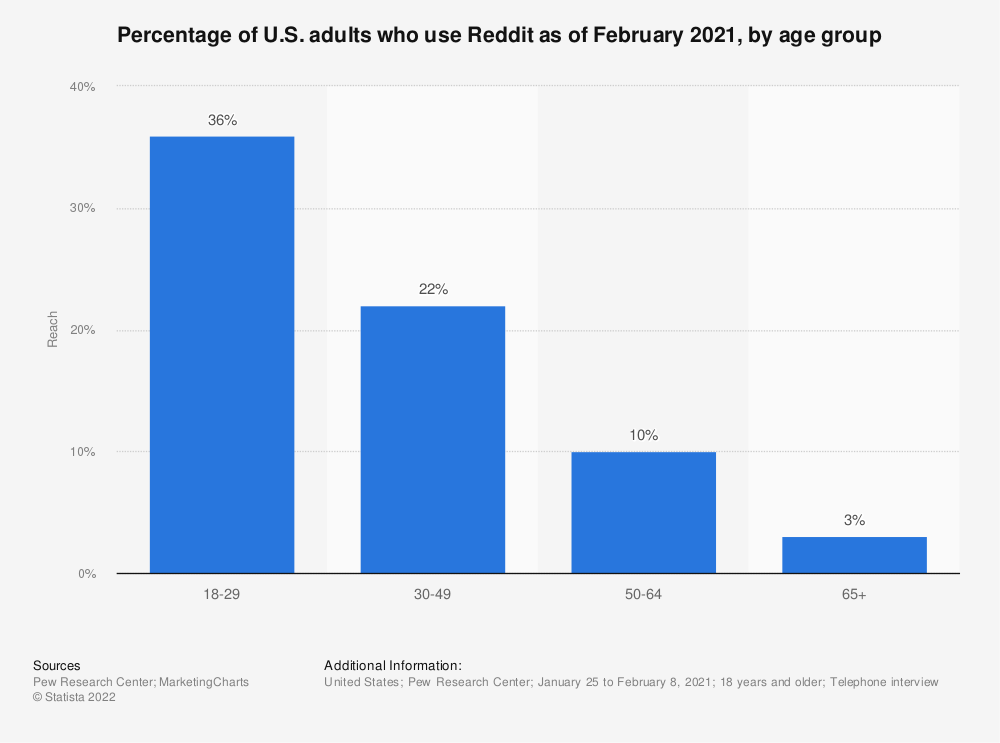 Graph with redit users by age. 36% 28-39, 33% 30-49, 10% 50 - 54, 3% 6%+