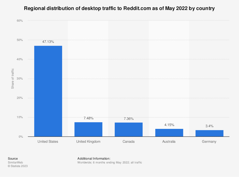 The bar chart titled “Regional distribution of desktop traffic to Reddit.com as of May 2022 by country” shows the share of total traffic to Reddit.com from five countries: United States, United Kingdom, Canada, Australia, and Germany. The y-axis is labeled “Share of total traffic” and ranges from 0% to 60%. The x-axis lists the countries mentioned above. The bar for the United States is significantly taller than the others, indicating it has a much larger share of total traffic (47.13%). Bars for other countries are much shorter with the United Kingdom having a share of 7.48%, Canada with a share of 7.36%, Australia with a share of 4.15%, and Germany with a share of 3.4%.