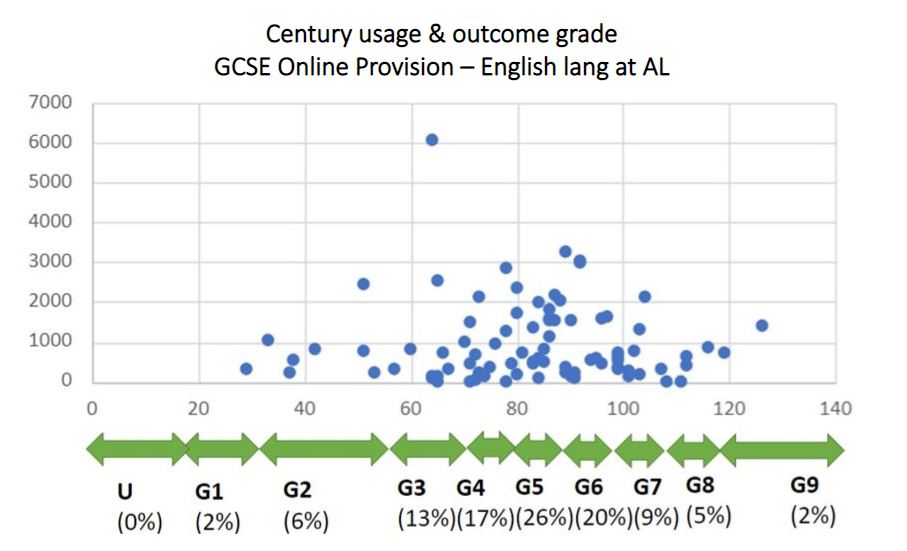 This is a scatter plot chart titled “Century usage & outcome grade GCSE Online Provision – Maths at AL.” On the y-axis the graph shows the usage by questions answered on Century from 0-7000. On the x-axis the graph shows Outcome grades from U through Grades 1 to 9. The majority of data points are within the 0-2000 range of usage and between grades 3 and 7. 