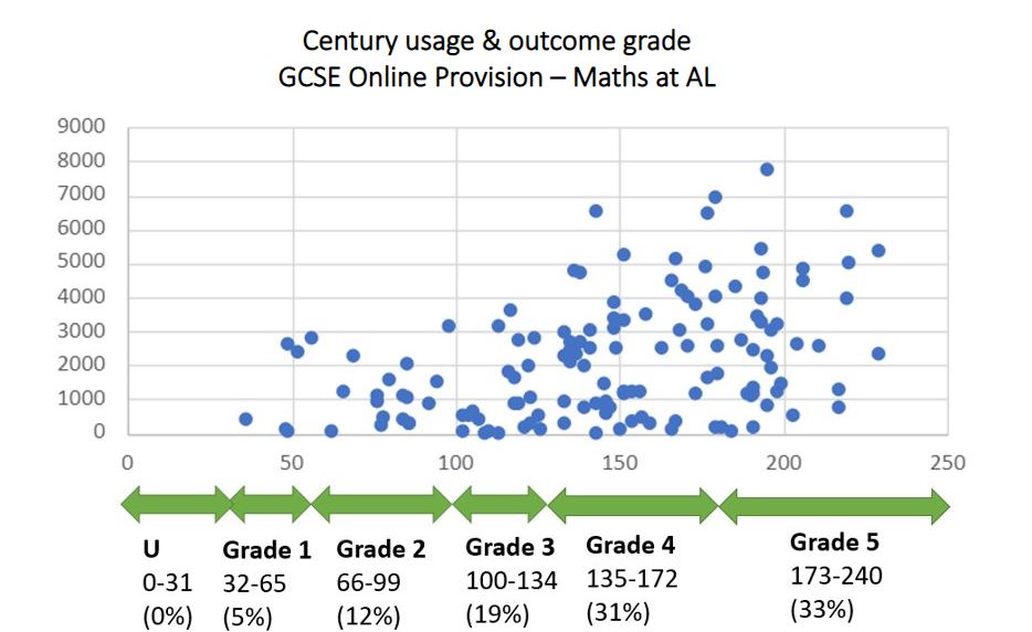 This is a scatter plot chart titled “Century usage & outcome grade GCSE Online Provision – Maths at AL.” On the y-axis the graph shows the amount of usage by questions answered on Century from 0-9000. On the x-axis the graph shows Outcome grades from U through Grades 1 to 5. The chart also shows that the majority of the data points fall under Grade 4 and Grade 5 categories and the pattern of the scatter indicates some positive correlation between higher usage of Century and a higher grade outcome.