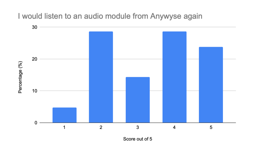 This bar chart shows participants feedback on whether they would listen to an audio module from Anywyse again, with scores ranging from 1 (Never again) to 5 (Definitely). The x-axis is labeled “Score out of 5,” with scores ranging from 1 to 5. The y-axis is labeled “Percentage (%)” and ranges from 0 to 30%. The bars represent the % of respondents who chose that score: Score 1's bar indicates around 5% Score 2's bar indicates around 27%. Score 3’'s bar indicates around 15%. Score 4’s bar indicates around 28%. Score 5’s bar indicates around 25%.