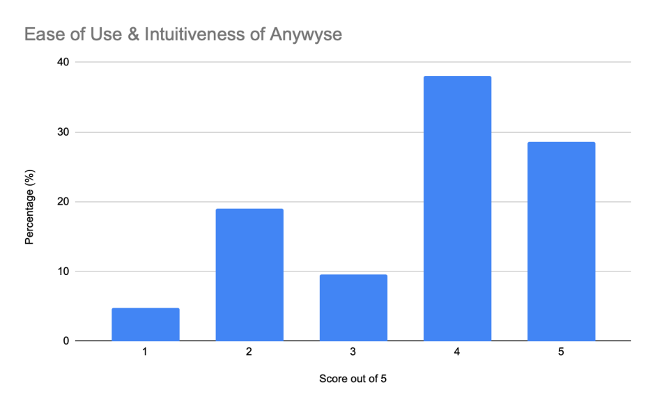 This bar chart represents how participants felt about the ease of use and intuitiveness of Anywyse, with scores ranging from 1 (worst) to 5 (best). The x-axis is labelled “Score out of 5,” with scores ranging from 1 to 5. The y-axis is labelled “Percentage (%)” and ranges from 0 to 50%. The bars represent the % of respondents who chose that score: Score 1's bar indicates around 5% Score 2's bar indicates around 20%. Score 3’'s bar indicates around 9% Score 4’s bar indicates around 37% Score 5’s bar indicates around 28%