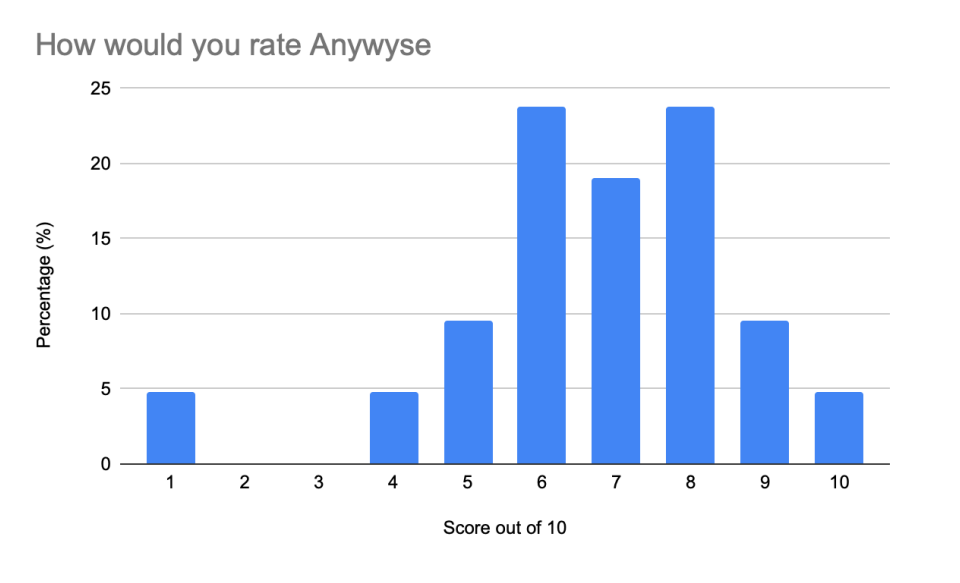 This bar chart shows participants overall rating of Anywyse, with scores ranging from 1 (lowest) to 10 (highest). The x-axis is labeled “Score out of 10,” with scores ranging from 1 to 10. The y-axis is labeled “Percentage (%)” and ranges from 0 to 25%. The bars represent the % of respondents who chose that score: Score 1's bar indicates around 5%. Score's 2 and 3 have no bar at all, 0%. Score 4 around 5%. Score 5 around 10%. Score 6 around 23%. Score 7 around 18%. Score 8 around 23%. Score 9 around 9%. Score 10 around 5%.