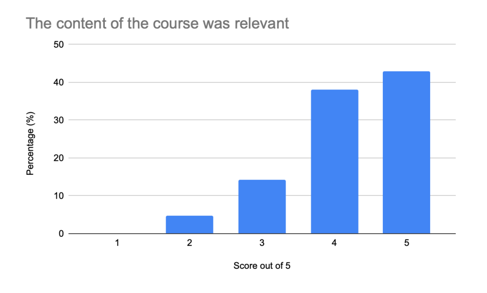 This bar chart represents how far participants felt the content of the course was relevant, with scores ranging from 1 (irrelevant) to 5 (very relevant). The x-axis is labelled “Score out of 5,” with scores ranging from 1 to 5. The y-axis is labelled “Percentage (%)” and ranges from 0 to 50%. The bars represent the % of respondents who chose that score: Score ‘1’ has no bar at all indicating no one rated the content completely irrelevant. Score 2's bar indicates around 4%. Score 3’'s bar indicates around 14% Score 4’s bar indicates around 38% Score 5’s bar indicates around 43%