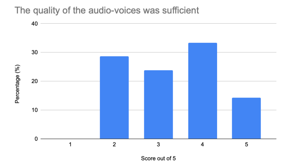 This bar chart represents how far participants felt the quality of the audio voices was sufficient, with scores ranging from 1 (insufficient quality) to 5 (Sufficient quality). The x-axis is labeled “Score out of 5,” with scores ranging from 1 to 5. The y-axis is labeled “Percentage (%)” and ranges from 0 to 40%. The bars represent the % of respondents who chose that score: Score 1 has no bar at all indicating no one rated them completely insufficient. Score 2's bar indicates around 28%. Score 3’'s bar indicates around 24%. Score 4’s bar indicates around 33%. Score 5’s bar indicates around 15%.