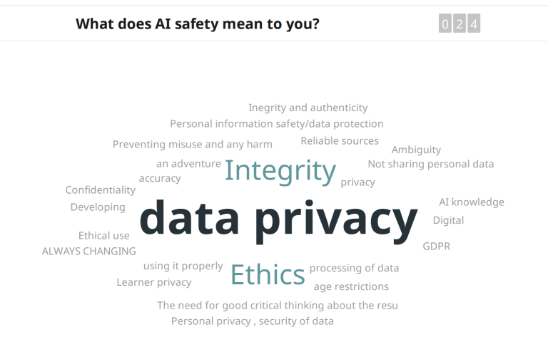 Poll results for the question 'What does AI safety mean to you?'. A word cloud shows the variety of responses with size indicating the frequency of responses, 'data privacy' is the largest, then 'Ethics' and 'Integrity'. The rest are the same size, there are 22 more responses and listed alphabetically they are: 'accuracy', 'age restrictions', 'AI knowledge', 'always changing', 'ambiguity', 'an adventure', 'confidentiality', 'developing, 'ethical use', 'GDPR', 'digital', 'integrity and authenticity', 'learner privacy', 'not sharing personal data', 'personal information safety/data protection', 'personal privacy', 'preventing misuse and harm', 'processing of data', 'reliable sources', 'security of data'. 'The need for good critical thinking about the result', 'using it properly'.