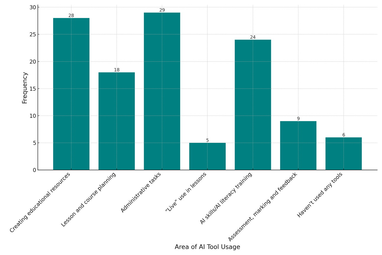 A bar chart showing the results of the poll 'In which areas have you used an AI tool in the past year?'. There were 47 respondents but they could choose multiple areas. The results were: 28 - creating educational resources. 18 - Lesson and course planning. 29 - Administrative tasks. 5 - “Live” use in lessons. 24 - AI skills/AI literacy training. 9 - Assessment, marking and feedback. 6 - Haven’t used any tools. 