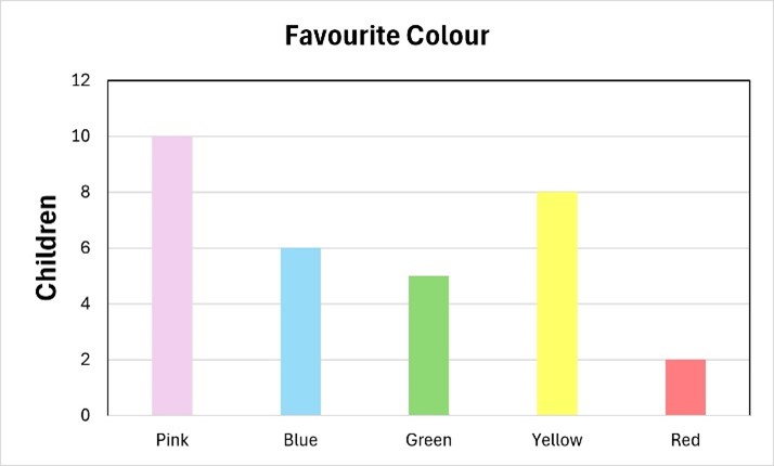 A bar graph titled ‘Favourite Colour’ displaying the number of children who prefer each of five different colors: Pink, Blue, Green, Yellow, and Red; Pink is the most preferred color with 10 children choosing it, Yellow scored 8, Blue 6, Green 5 and Red 2.