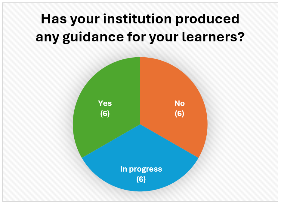A pie chart showing the results of the poll 'Has your institution produced any guidance for your learners?' There are 3 sections, split equally. The first section on the left hand side includes the text, 'Yes (6)' to reflect the answer and the number of people who voted. The second section, to the right reads 'No (6)', and the final section at the bottom reads 'In progress (6)'.