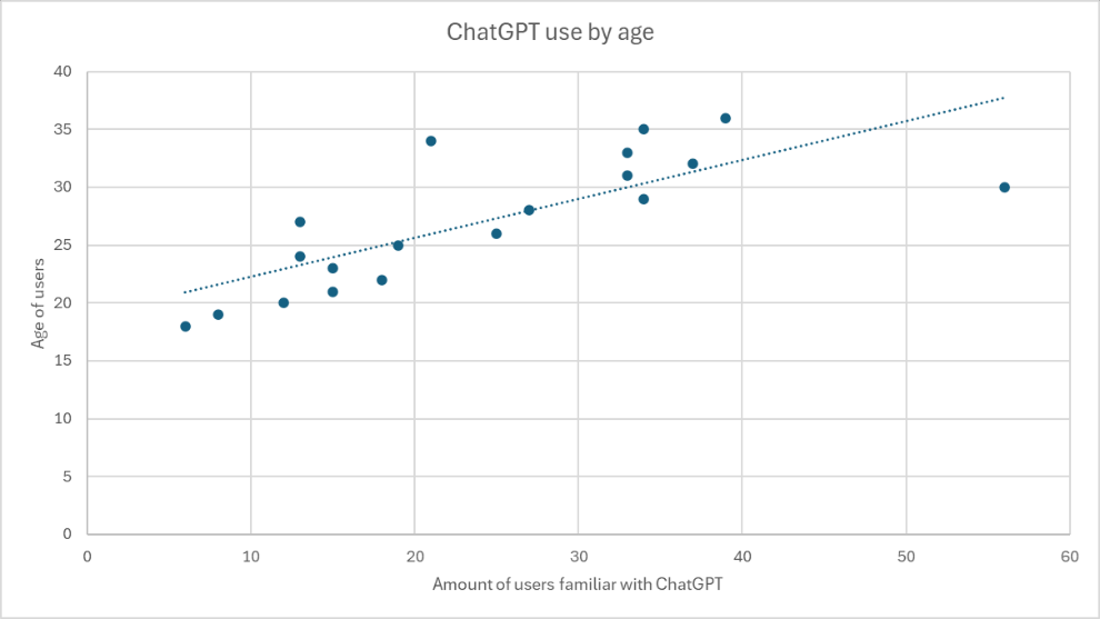 A scatter graph illustrates the correlation between the age of users and their familiarity with ChatGPT. The graph shows an upward trend, indicating that usage of ChatGPT increases with age.