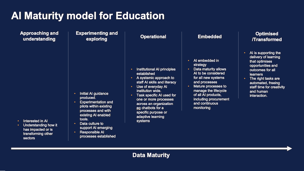 AI maturity model - describe in this blog post.
