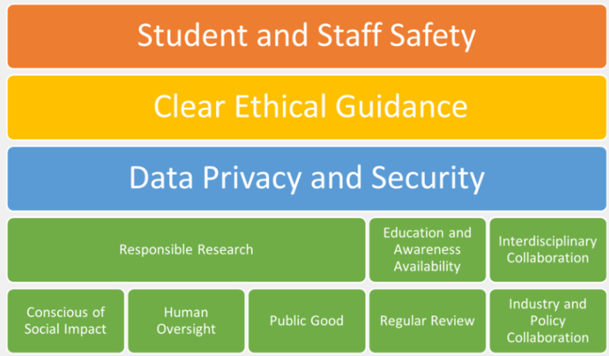 A colourful infographic showing Northumbria University's AI Tenets. At the top are three main horizontal bars of different colours, each representing a key principle, at the top is 'Student and Staff Safety' (orange) , then underneath 'Clear Ethical Guidance' (yellow), and underneath that 'Data Privacy and Security' (blue). Beneath these are two rows of green boxes containing related sub principles, sub principles on the top row relate to those on the bottom row. The first on the top row is Responsible Research, with 'Conscious of Social Impact', 'Human Oversight', and 'Public Good' underneath. Then, 'Education and Awareness Availability' with 'Regular Review' underneath. Finally 'Interdisciplinary Collaboration' is last on the top row with 'Industry and Policy Collaboration underneath'. 
