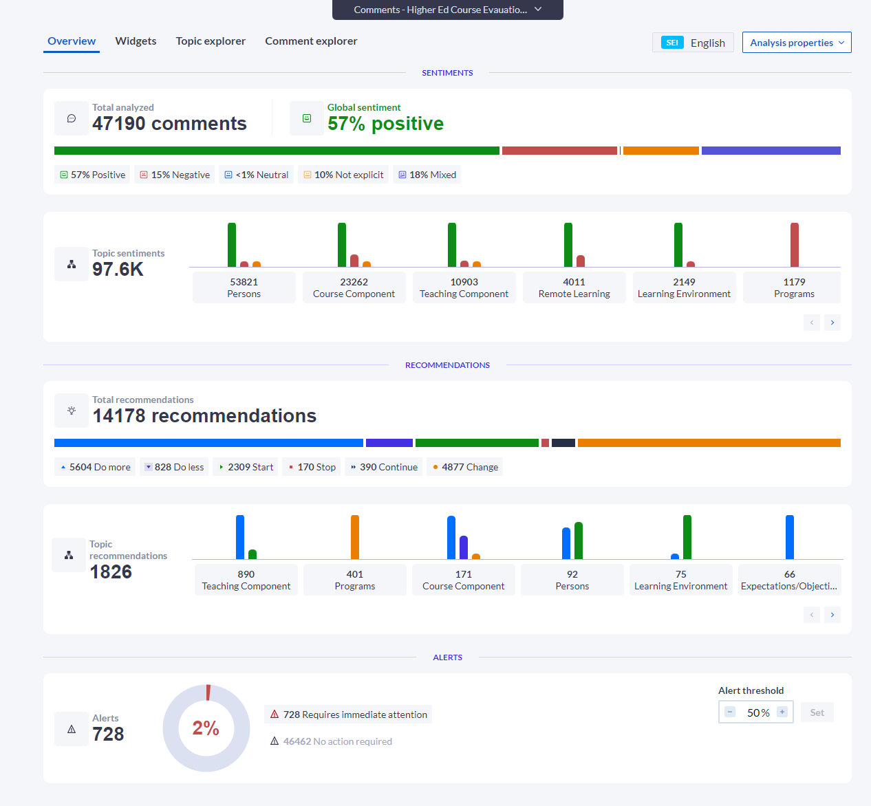 The MLY dashboard showing the results of an analysed file. There are four options for the user: overview, widgets, topic explorer and comment explorer. The overview screen is showing which gives high level statistics on the analysis. Including total analysed comments: 47190, with sentiment information: 97,600 sentiments identified, 57% positive, recommendations:14,178 total with some highlighted topics - teaching component, programs, persons, learning enrolment and expectations/objectives and finally alerts: 728 comments requiring immediate attention, 46462 with no action required, there is an adjustable alerts threshold box which is set to 50%. 