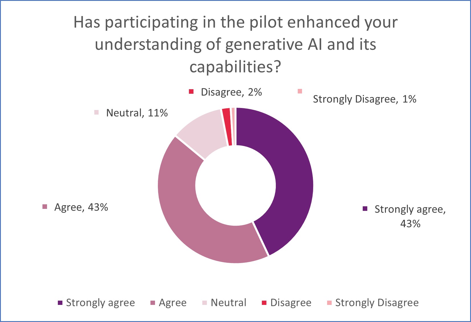  A pie chart showing if the TeacherMaitc pilot had helped enhance their understanding of generative AI and its capabilities. 43% strongly agreed, 43% agreed, 11% were neutral, 2% disagreed and 1% strongly disagreed. 