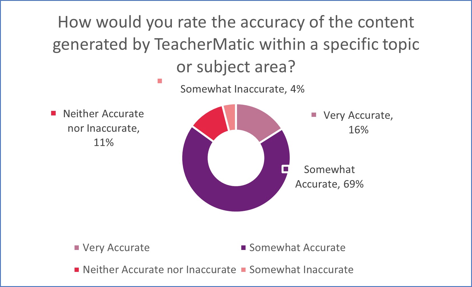A pie chart showing how accurate participants felt TeacherMatic is at generating content within a specific subject or area. Feedback showed 16% said very accurate, 69% somewhat accurate, 11% neither accurate or nor inaccurate and 4% said somewhat inaccurate. 