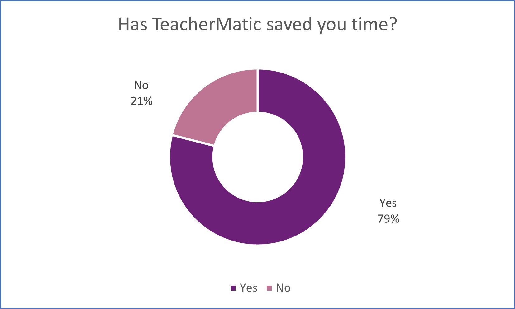 A pie chart showing the results when as if TeacherMatic had saved time. 79% said Yes, 21% said No.
