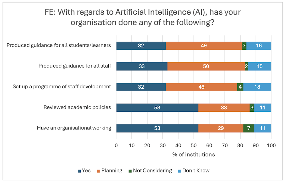 Bar chart titled ‘FE: With regards to Artificial Intelligence (AI), has your organisation done any of the following?’ displaying survey results in percentages for four categories: Produced guidance for students/learners: Yes (32%), Planning to (49%), Not Considering (3%), Don’t Know (16%), No (0%) Set up a programme of staff development: Yes (33%), Planning to (50%), Not Considering (2%), Don’t Know (15%), No (0%) Reviewed academic policies: Yes (53%), Planning to (33%), Not Considering (3%), Don’t Know (11%), No (0%) Have an organisational working group: Yes (53%), Planning to (29%), Not Considering (7%), Don’t Know (11%), No (0%) The bars are color-coded with blue for ‘Yes’, orange for ‘Planning to’, grey for ‘Not Considering’, yellow for ‘Don’t Know’, and green for ‘No’. The chart provides insights into how different organisations are approaching AI in terms of policy development and planning."