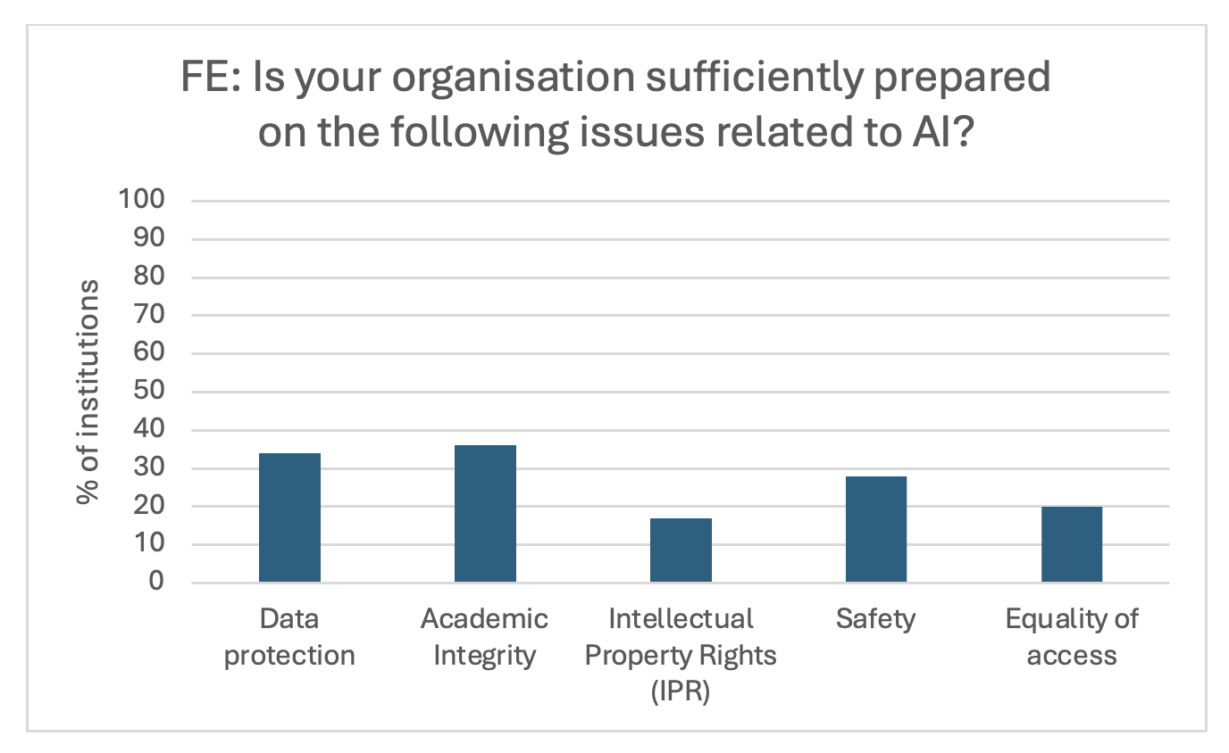 Bar graph displaying the preparedness of institutions on AI-related issues, with vertical axis ranging from 0 to 100% and horizontal axis listing issues such as Data Protection, Academic Integrity, IPR, Safety, and Equality of Access. Data Protection shows the highest level of preparedness, while Equality of Access is among the lowest.