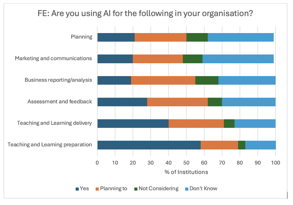 A graph displaying the number of institutions using AI for various purposes with the following data: Teaching and Learning preparation: Yes (58), Planning to (21), Not Considering (4), Don’t Know (18) Teaching and Learning delivery: Yes (40), Planning to (31), Not Considering (6), Don’t Know (23) Assessment and feedback: Yes (28), Planning to (34), Not Considering (8), Don’t Know (30) Business reporting/analysis: Yes (19), Planning to (36), Not Considering (13), Don’t Know (32) Marketing and communications: Yes (20), Planning to (28), Not Considering (11), Don’t Know (40) Planning: Yes (21), Planning to (29), Not Considering (12), Don’t Know (37) The graph provides a clear overview of the adoption and consideration of AI in different operational areas within institutions."