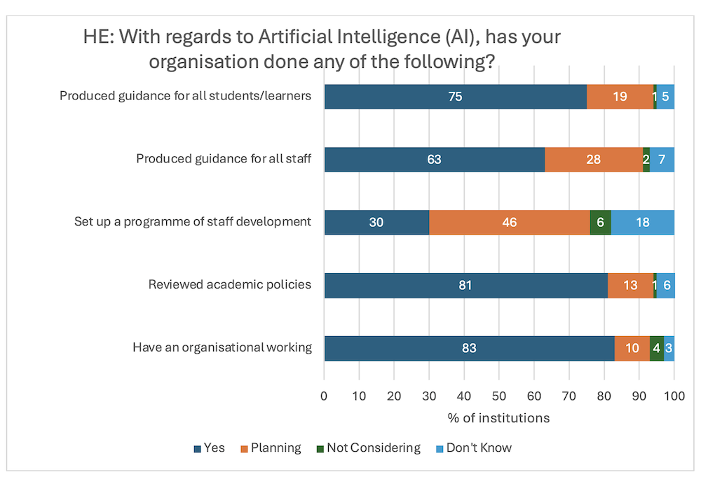 "Bar graph titled ‘HE: With regards to Artificial Intelligence (AI), has your organisation done any of the following?’ displaying survey results with the following statements and responses: Produced guidance for all students/learners: Yes (75), Planning (19), Not Considering (5), Don’t Know (1) Produced guidance for all staff: Yes (28), Planning (27), Not Considering (6), Don’t Know (18) Set up a programme of staff development: Yes (30), Planning (46), Not Considering (6), Don’t Know (18) Reviewed academic policies: Yes (81), Planning (13), Not Considering (16), Don’t Know (0) Have an organisational working group: Yes (83), Planning (10), Not Considering (4), Don’t Know (3)