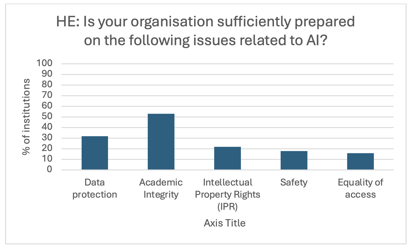 “A bar chart illustrating the preparedness of institutions on AI-related issues in higher education. The chart indicates that 32% of institutions are prepared for Data Protection, 53% for Academic Integrity, 22% for Intellectual Property Rights (IPR), 18% for Safety, and 16% for Equality of Access.”