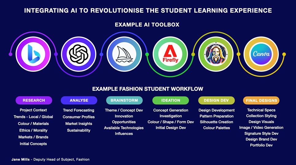 A diagram from the AI toolbox, showing examples of where generative AI tools could fit into the workflow of a fashion student. The title at the top of the diagram reads "INTEGRATING AI TO REVOLUTIONISE THE STUDENT LEARNING EXPERIENCE! Underneath is the text "EXAMPLE AI TOOLBOX" and a series of logos of major genAI tools - Bing, ChatGPT, Midjourney, Adobe Firefly, Leonardo, and Canva. Beneath this the title reads "EXAMPLE FASHION STUDENT WORKFLOW", underneath are 6 columns with areas of the workflow and examples underneath. The columns read: Column 1: RESEARCH Project Context Trends - Local / Global Colour / Materials Ethics / Morality Markets / Brands Initial Concepts Column 2: ANALYSE Trend Forecasting Consumer Profiles Market Insights Sustainability Column 3: BRAINSTORM Theme / Concept Dev Innovation Opportunities Available Technologies Influences Column 4: IDEATION Concept Generation Investigation Colour / Shape / Form Dev Initial Design Dev Column 5: DESIGN DEV Design Development Pattern Preparation Silhouette Creation Colour Palettes Column 6: FINAL DESIGNS Technical Specs Collection Styling Design Visuals Image / Video Generation Signature Style Dev Design Brand Dev Portfolio Dev In the bottom left the creation of the toolbox is credit to Jane Mills - Deputy Head of Subject, Fashion