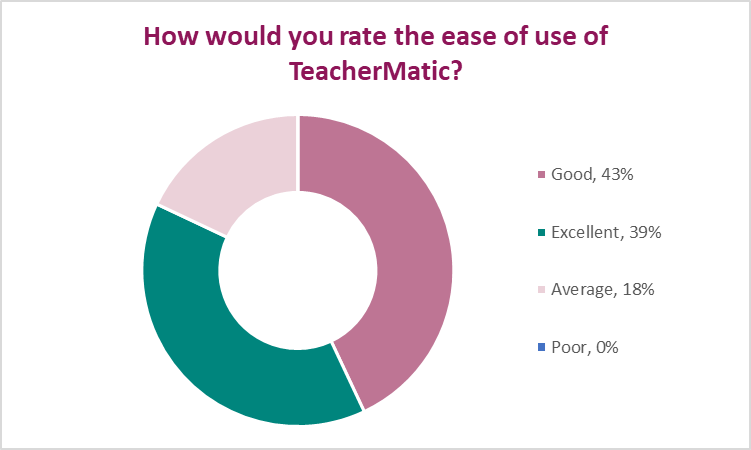 Figure 3 A pie chart showing how easy participants felt TeacherMatic was to use. 