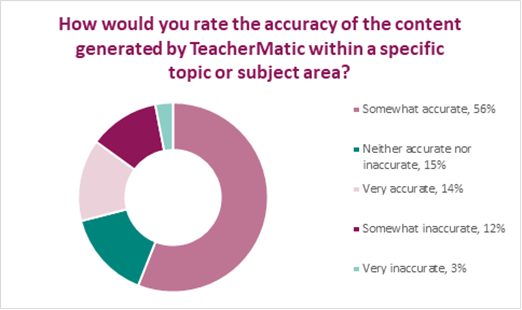 Figure 4 A pie chart showing how accurate participants felt TeacherMatic was at generating content within a specific subject. 