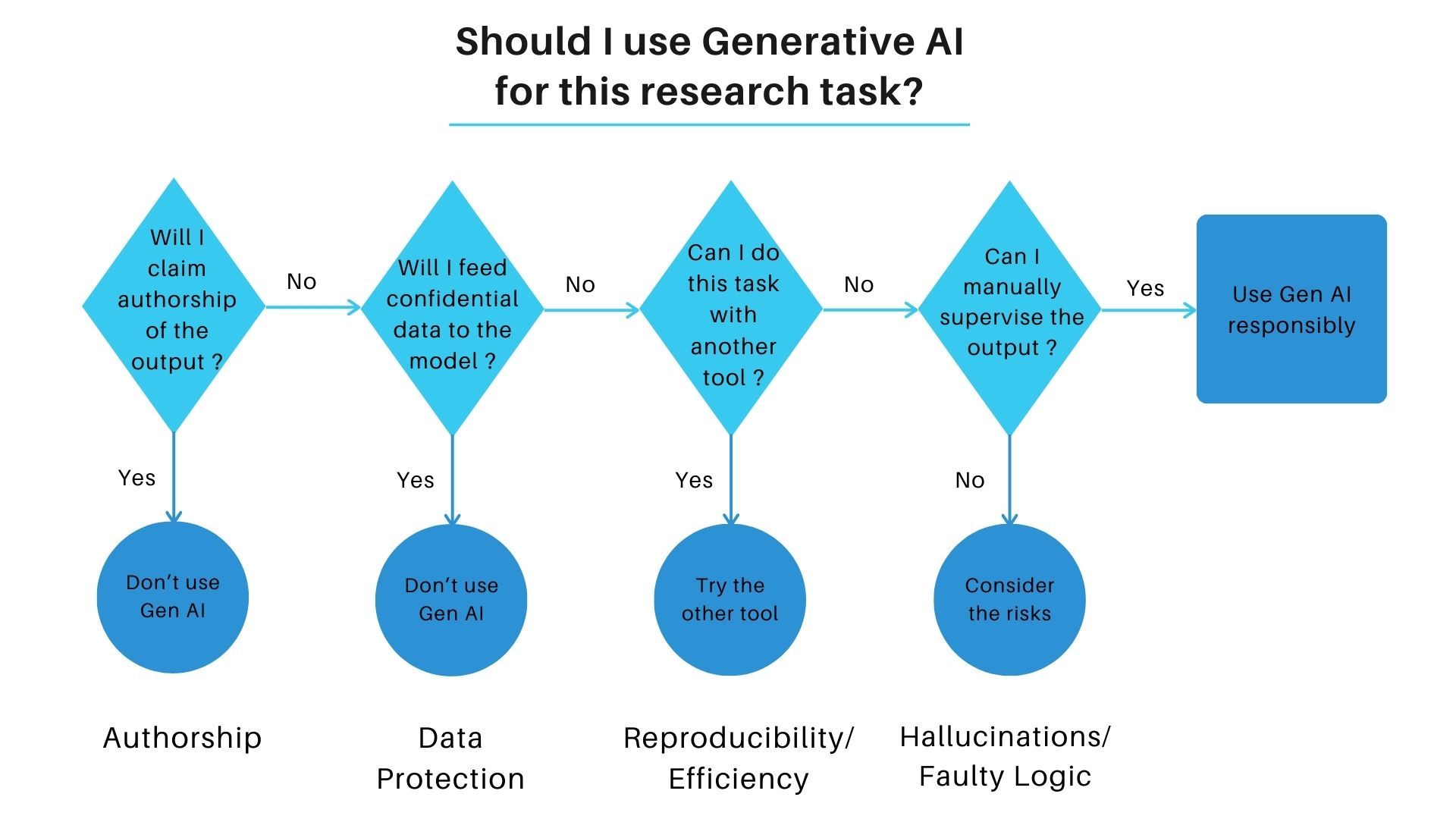 A decision flowchart titled 'Should I use Generative AI for this research task?' guides users through a series of questions. The questions are presented in diamond-shaped nodes, and the responses determine the next step. 'Will I claim authorship of the output?' If 'Yes,' the answer is 'Don't use Gen AI' (Authorship). If 'No,' proceed to the next question. 'Will I feed confidential data to the model?' If 'Yes,' the answer is 'Don't use Gen AI' (Data Protection). If 'No,' proceed to the next question. 'Can I do this task with another tool?' If 'Yes,' the recommendation is to 'Try the other tool' (Reproducibility/Efficiency). If 'No,' proceed to the next question. 'Can I manually supervise the output?' If 'No,' the answer is 'Consider the risks' (Hallucinations/Faulty Logic). If 'Yes,' the recommendation is 'Use Gen AI responsibly.' The chart visually categorizes key concerns such as authorship, data protection, reproducibility, and potential AI hallucinations, helping users make informed decisions about using Generative AI in research.