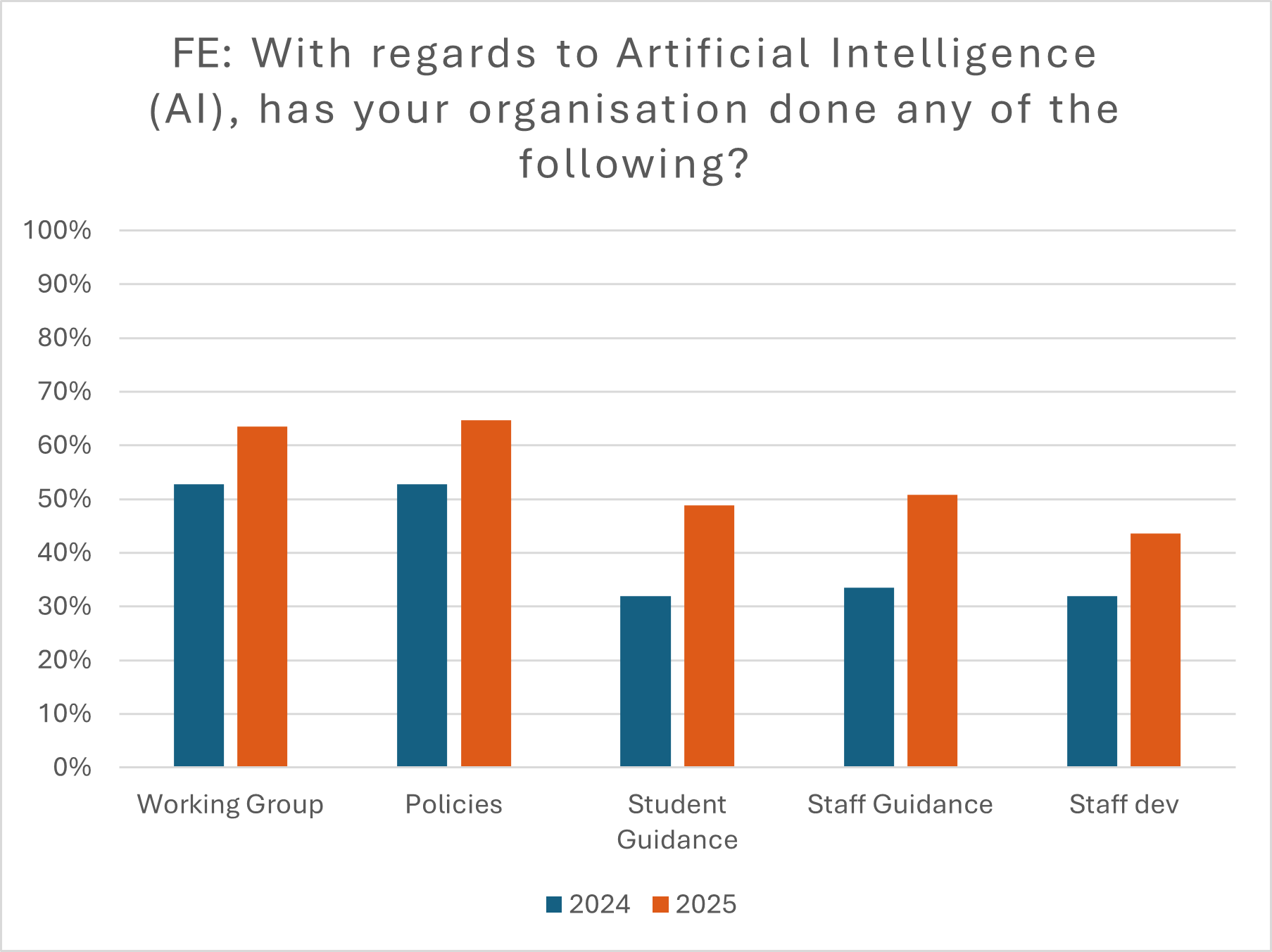 Bar chart titled "FE: With regards to Artificial Intelligence (AI), has your organisation done any of the following?" The chart compares responses from 2024 (blue bars) and 2025 (orange bars) across five categories: Working Group: ~53% in 2024, ~64% in 2025 Policies: ~54% in 2024, ~65% in 2025 Student Guidance: ~32% in 2024, ~48% in 2025 Staff Guidance: ~33% in 2024, ~51% in 2025 Staff Development: ~31% in 2024, ~43% in 2025