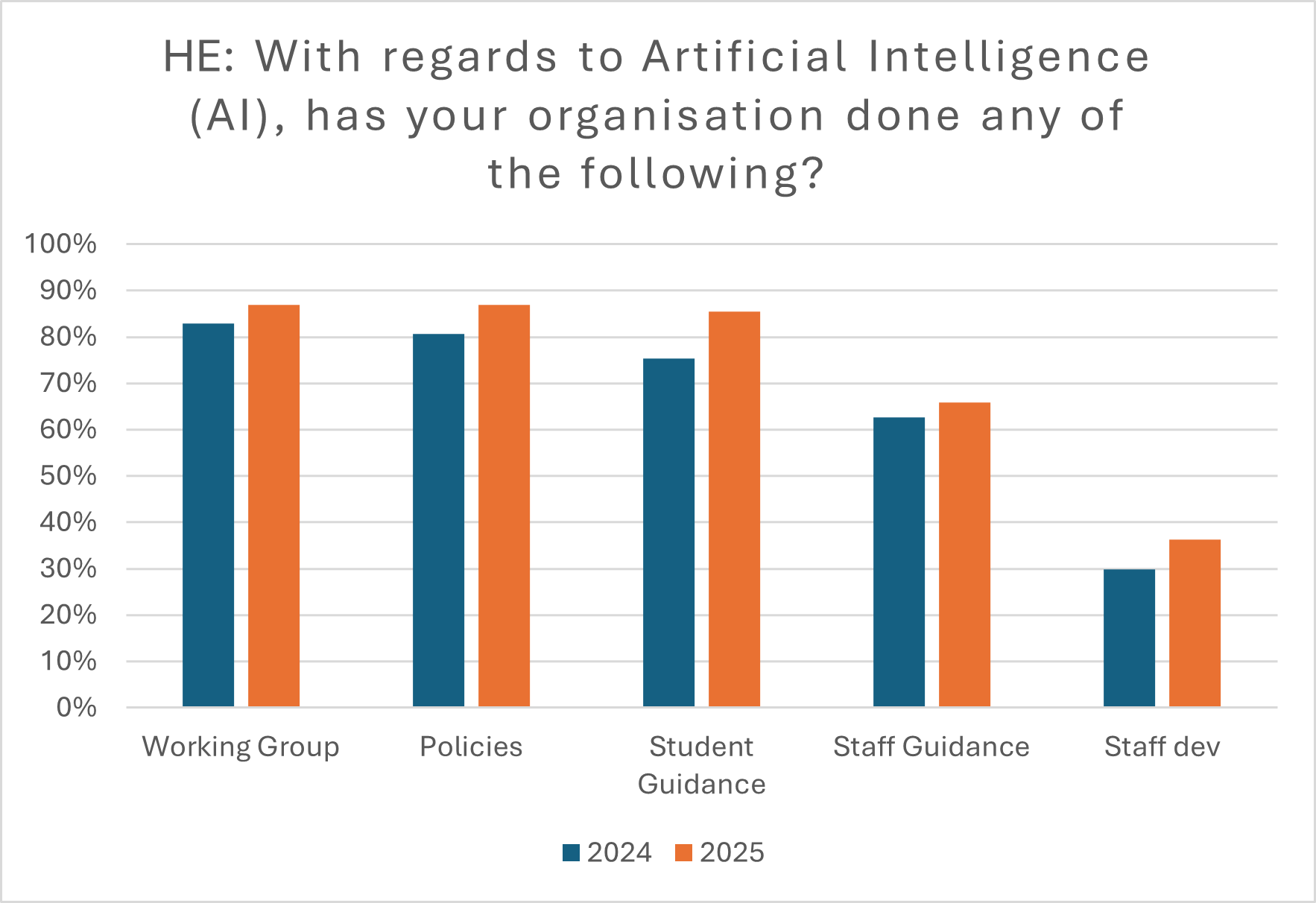 Bar chart titled "HE: With regards to Artificial Intelligence (AI), has your organisation done any of the following?" showing a comparison between 2024 (blue bars) and 2025 (orange bars) across five areas: Working Group: ~83% in 2024, ~87% in 2025 Policies: ~81% in 2024, ~87% in 2025 Student Guidance: ~76% in 2024, ~86% in 2025 Staff Guidance: ~63% in 2024, ~67% in 2025 Staff Development: ~30% in 2024, ~37% in 2025