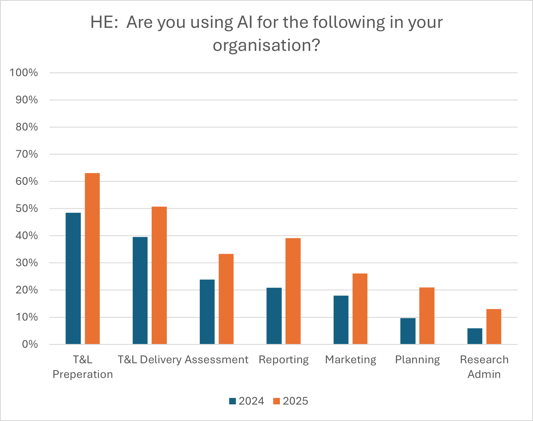 A bar chart titled: HE Are you using AI for the following in your organisation Showing T&L 49% 2024, 63% 2025 T&L delivery 40% 2024, 51% 2025 Assessment 24% 2024, 33% 2025 Reporting 21% 2024, 39% 2025 Marketing 18% 2024, 26% 2025 Planning 10% 2024, 21% 2025 Research Admin 6% 2024, 13% 2025