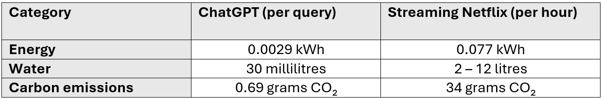 A comparison table showing the environmental impact of using ChatGPT versus streaming Netflix. The table includes three categories: energy, water, and carbon emissions. For ChatGPT (per query), the values are 0.0029 kWh of energy, 30 millilitres of water, and 0.69 grams of CO₂. For streaming Netflix (per hour), the values are 0.077 kWh of energy, 2–12 litres of water, and 34 grams of CO₂. The table highlights that Netflix usage has significantly higher energy, water, and carbon impacts per hour compared to a single ChatGPT query.