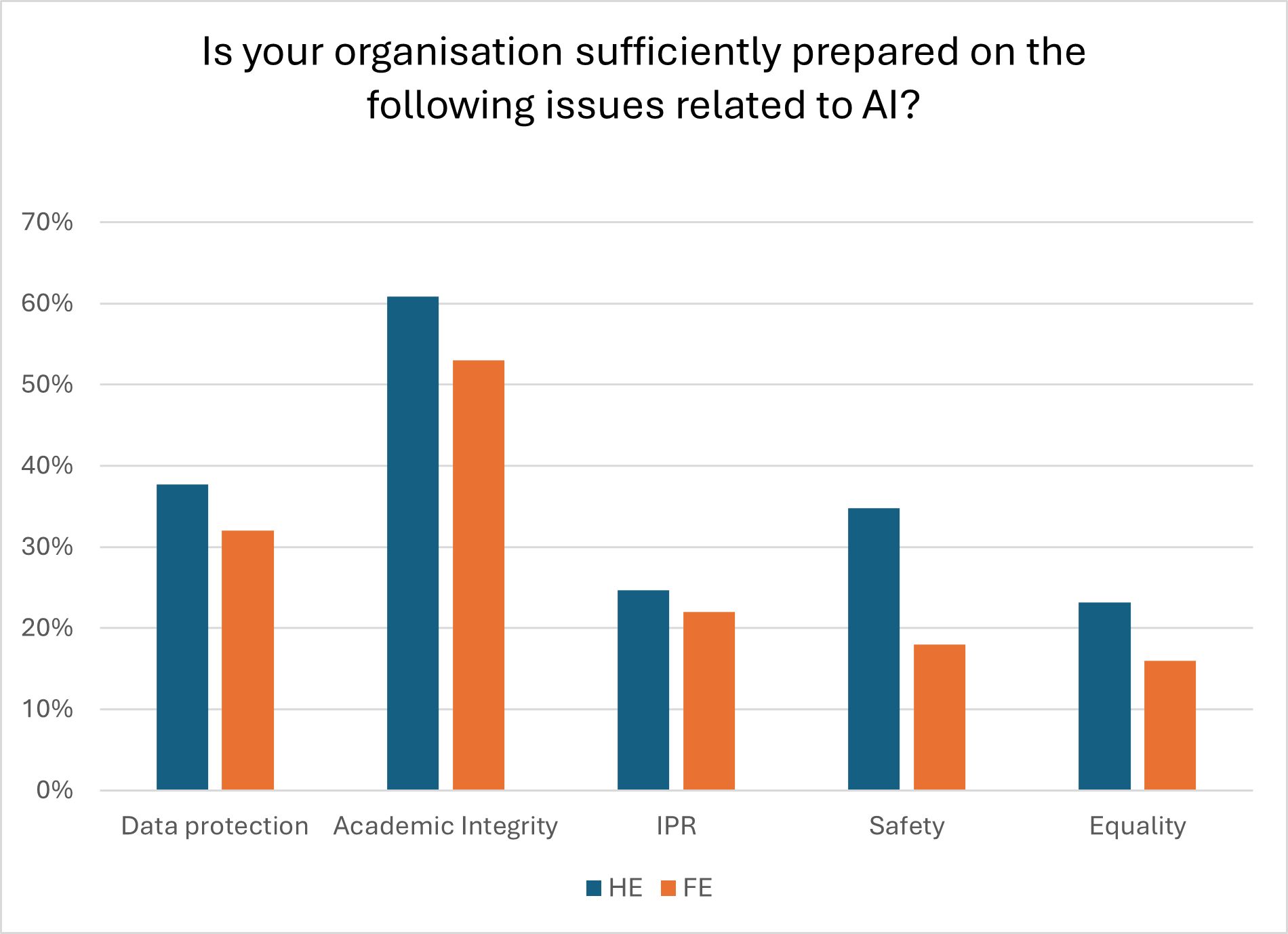 A bar chart titled Is your organisation sufficiently prepared on the following issues related to AI? showing Data Protection HE 38% FE 32% Academic Integrity HE 61% FE 53% IPR HE 25% FE 22% Safety HE 35% FE 18% Equality HE 33% FE 16%