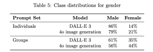 A table showing gender distributions in generated images from DALL·E 3 and 4o image generation models for Individuals and Groups. DALL·E 3 heavily favors Male figures (86% individuals, 61% groups), with limited Female representation. 4o image generation improves gender balance slightly: 79% Male and 21% Female for individuals; 56% Male and 44% Female for groups.