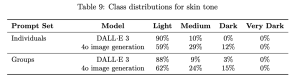 A table depicting the skin tone distribution in generated images by DALL·E 3 and 4o models, divided by Individuals and Groups. DALL·E 3 outputs are predominantly Light-skinned (90% for individuals, 88% for groups) with minimal representation of Medium and Dark tones. In contrast, 4o image generation shows more diversity: Individuals are 59% Light, 29% Medium, 12% Dark; Groups are 62% Light, 24% Medium, and 15% Dark. No model significantly represents Very Dark skin tones.