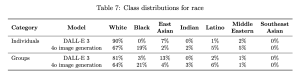 A table showing the racial distribution of generated images across two models—DALL·E 3 and 4o image generation—categorized into "Individuals" and "Groups." For individuals, DALL·E 3 produces 90% White, 0% Black, 7% East Asian, and very low percentages for other races. In contrast, 4o image generation shows more diversity: 67% White, 19% Black, 2% each for East Asian and Indian, and small percentages for Latino and Middle Eastern. For groups, DALL·E 3 shows 81% White and low diversity, while 4o shows 64% White, 21% Black, and slightly higher percentages across other races.