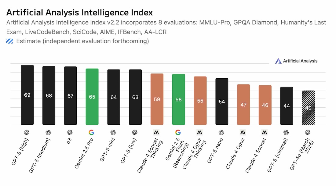 A horizontal bar chart titled "Artificial Analysis Intelligence Index" compares scores from 8 evaluations (MMLU-Pro, GPQA Diamond, Humanity's Last Exam, LiveCodeBench, SciCode, AIME, IFBench, AA-LCR).Bar colour indicates the Large Language Model's provider. Black bar - OpenAI Green bar - Google Orange bar - Anthropic Scores: GPT-5 (high) — 69 (black bar) GPT-5 (medium) — 68 (black bar - OpenAI) o3 — 67 (black bar) Gemini 2.5 Pro — 65 (green bar) GPT-5 mini — 64 (black bar) GPT-5 (low) — 63 (black bar) Claude 4 Sonnet Thinking — 59 (orange bar) Gemini 2.5 Flash (Reasoning) — 58 (green bar) Claude 4 Opus Thinking — 55 (orange bar) GPT-5 nano — 54 (black bar) Claude 4 Opus — 47 (orange bar) Claude 4 Sonnet — 46 (orange bar) GPT-5 (minimal) — 44 (black bar) GPT-4o (March 2025) — 46 (Black striped bar, indicating an estimated value and that an independent evaluation is forthcoming) The Artificial Analysis logo is at the top right.