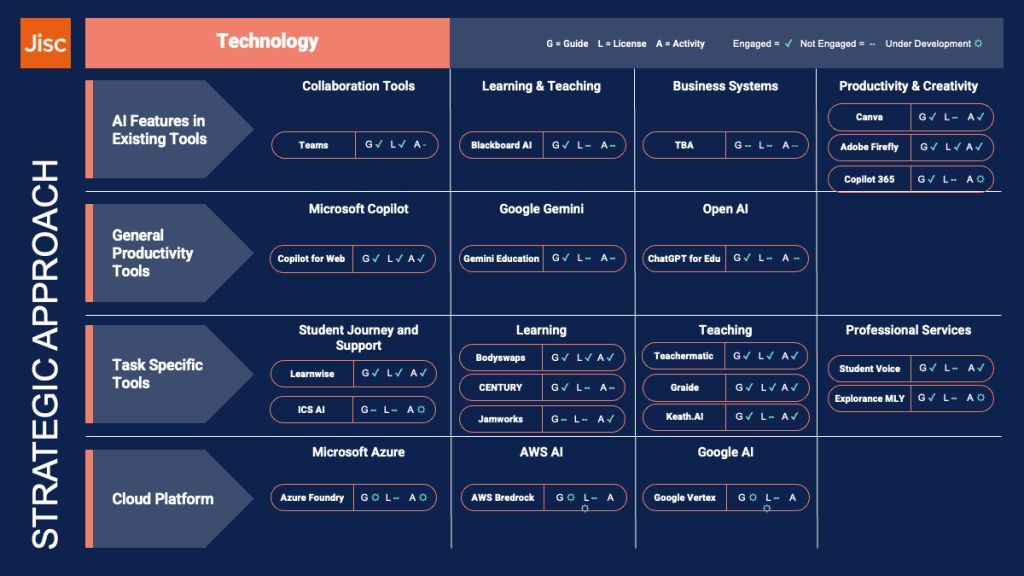 Jisc strategic approach: Technology. Covers AI features in existing tools, general productivity tools, task-specific tools, and cloud platforms. Examples include Teams, Blackboard AI, Canva, Microsoft Copilot, Google Gemini, ChatGPT for Edu, Learnwise, CENTURY, Teachermatic, Student Voice, and cloud services like Azure, AWS, and Google AI. Status shown with symbols: engaged, not engaged, or under development.