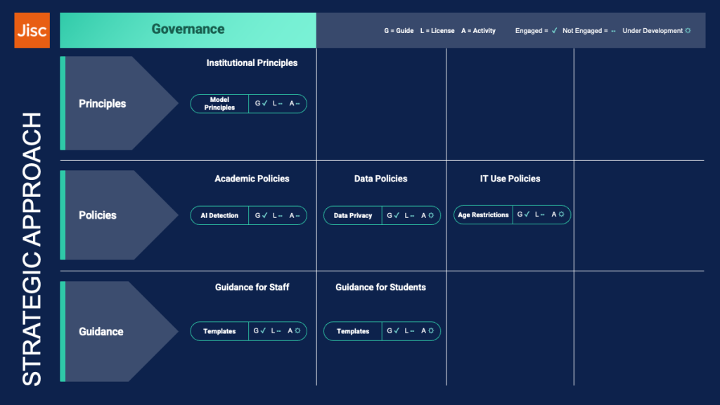 Jisc strategic approach: Governance. Covers principles, policies, and guidance. Includes model principles, academic policy on AI detection, data privacy, IT use age restrictions, and staff and student templates. Status shown with symbols: engaged, not engaged, or under development.