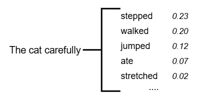 Diagram showing an AI language model predicting the next word after 'The cat carefully', with probabilities for potential next words: stepped (0.23), walked (0.20), jumped (0.12), ate (0.07), and stretched (0.02).